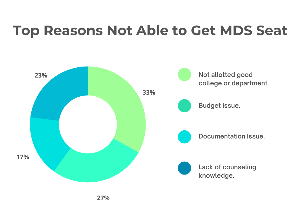 Reasons why not able to get MDS seat
